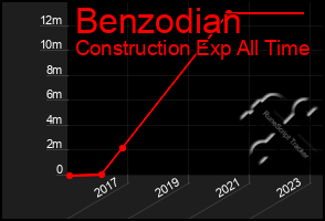 Total Graph of Benzodian