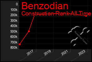 Total Graph of Benzodian