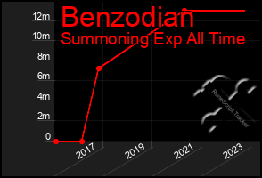 Total Graph of Benzodian