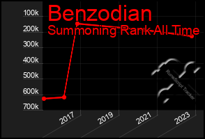 Total Graph of Benzodian