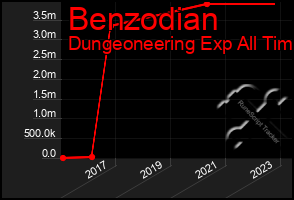 Total Graph of Benzodian