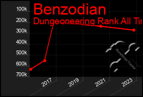 Total Graph of Benzodian