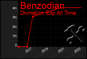 Total Graph of Benzodian