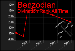 Total Graph of Benzodian