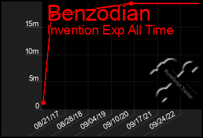 Total Graph of Benzodian