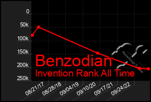 Total Graph of Benzodian