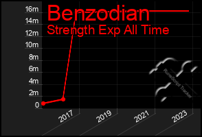 Total Graph of Benzodian