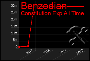 Total Graph of Benzodian