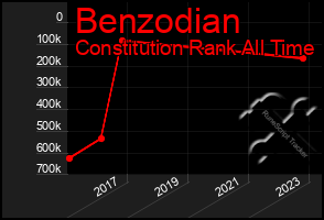 Total Graph of Benzodian