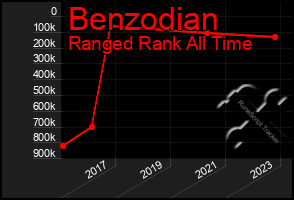 Total Graph of Benzodian