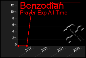 Total Graph of Benzodian