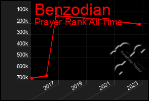 Total Graph of Benzodian