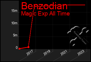 Total Graph of Benzodian