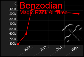 Total Graph of Benzodian