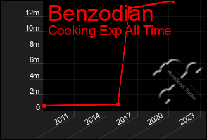 Total Graph of Benzodian