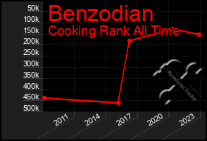 Total Graph of Benzodian