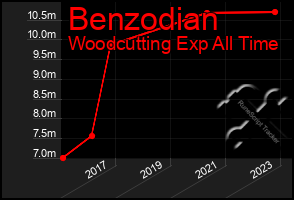 Total Graph of Benzodian