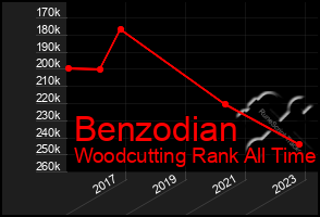 Total Graph of Benzodian