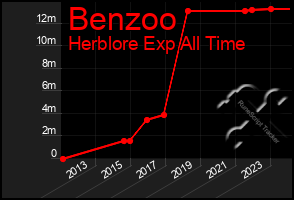 Total Graph of Benzoo