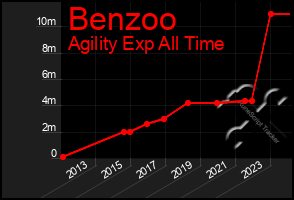 Total Graph of Benzoo