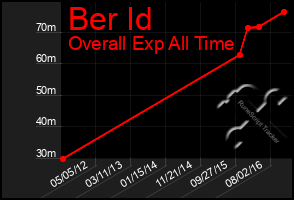 Total Graph of Ber Id