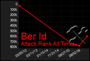 Total Graph of Ber Id