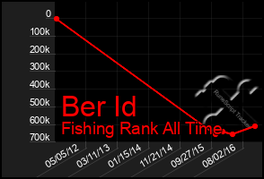 Total Graph of Ber Id