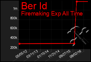 Total Graph of Ber Id