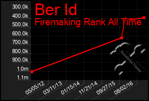 Total Graph of Ber Id