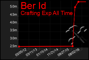 Total Graph of Ber Id