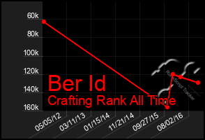 Total Graph of Ber Id