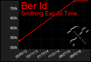 Total Graph of Ber Id