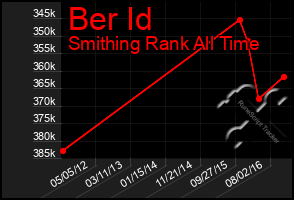 Total Graph of Ber Id