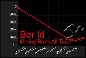 Total Graph of Ber Id