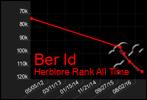 Total Graph of Ber Id