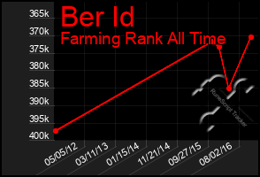 Total Graph of Ber Id