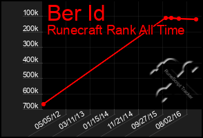 Total Graph of Ber Id