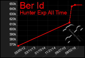 Total Graph of Ber Id