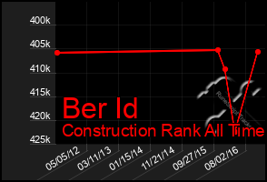 Total Graph of Ber Id