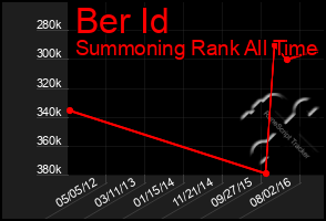 Total Graph of Ber Id