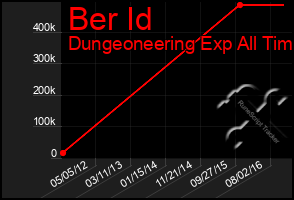 Total Graph of Ber Id