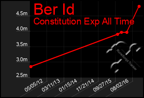 Total Graph of Ber Id