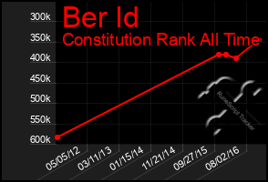 Total Graph of Ber Id