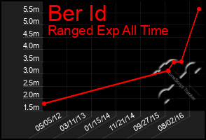 Total Graph of Ber Id