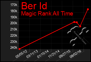 Total Graph of Ber Id