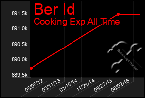 Total Graph of Ber Id