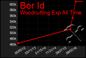 Total Graph of Ber Id