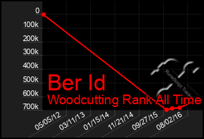 Total Graph of Ber Id