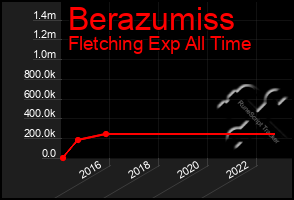 Total Graph of Berazumiss