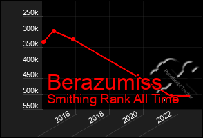 Total Graph of Berazumiss